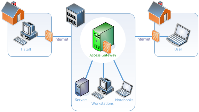 AccessGatewaySchematic