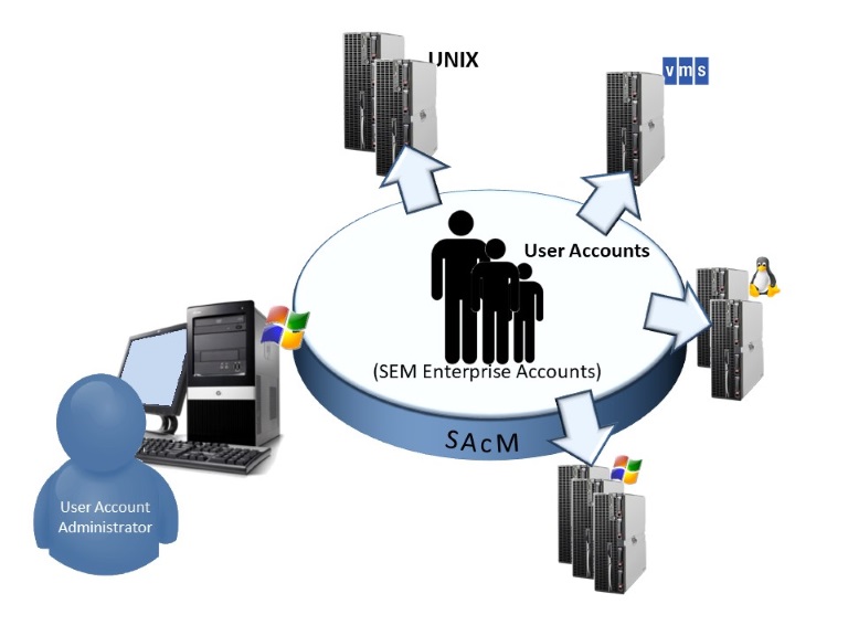 Account Management diagram 80percent
