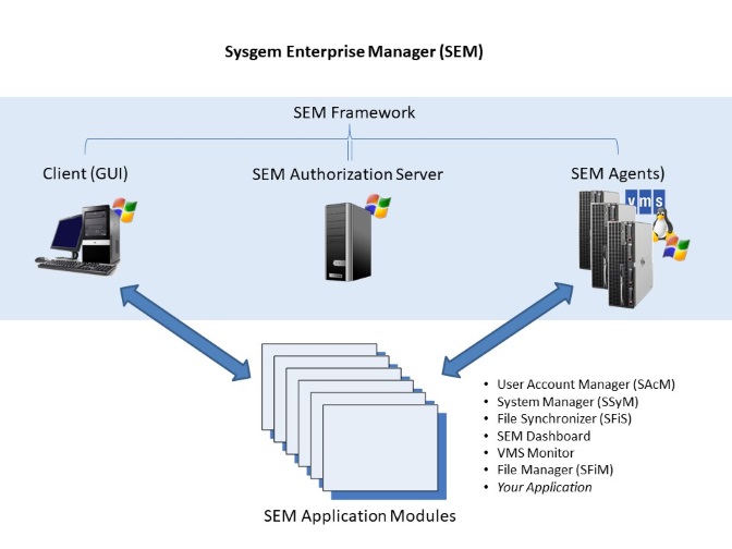 SEM layered architecture 70 percent