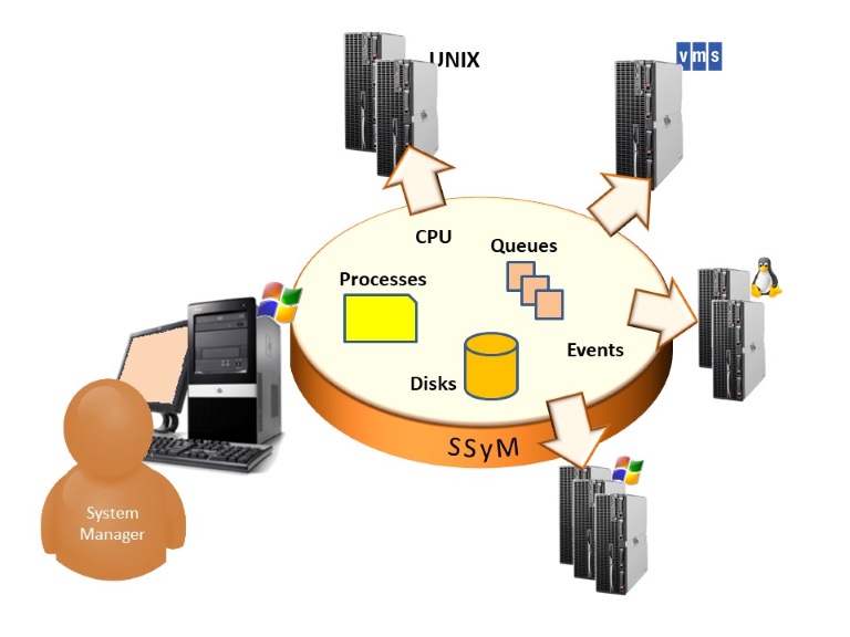 System Management diagram 80percent